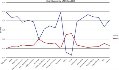 Neuropsychological impairment in post-COVID condition individuals with and without cognitive complaints